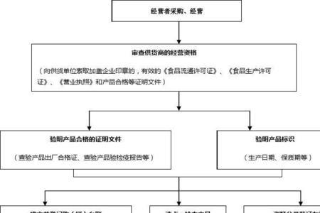 食品上架流程