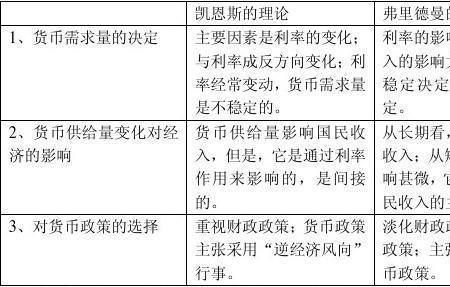 凯恩斯五大消费理论