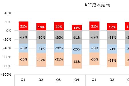 肯德基总经营利润