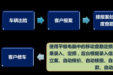 人保单方面事故理赔流程