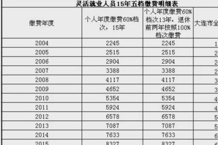 养老金交费指数60%是什么意思