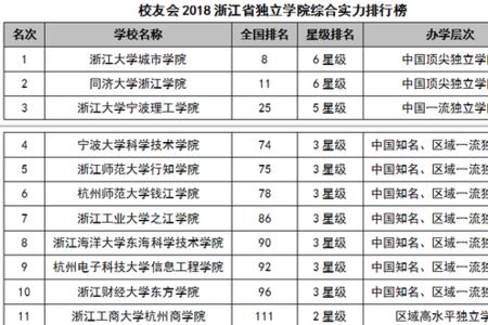 浙师大有几个独立学院