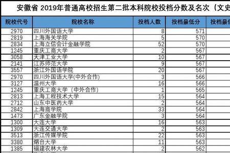 安徽高考文科1200能上什么大学