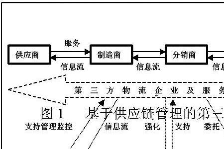 物流三大供应链是什么