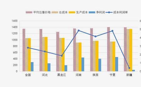 产值与净利润的比值