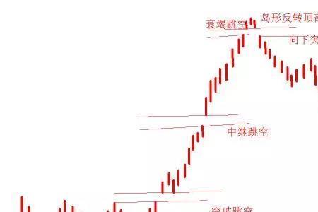 期货跳空高开必补缺口什么意思