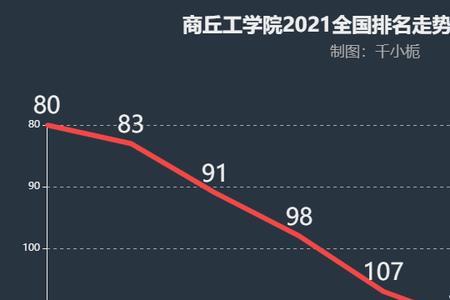 商丘工学院属于几类学校