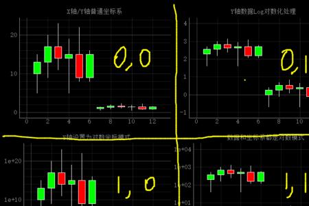 股票对数坐标什么意思