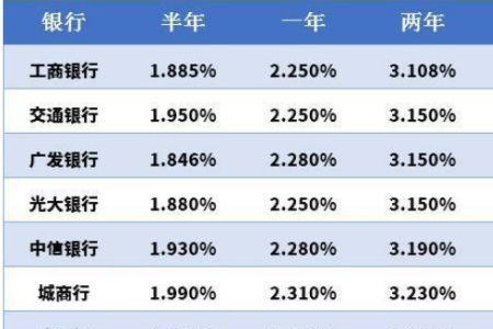 百分之2.0利率高吗