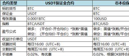 币本位合约的好处