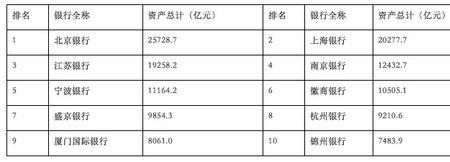 入职一线城商行好吗