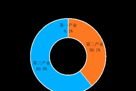 三大产业结构优化表现