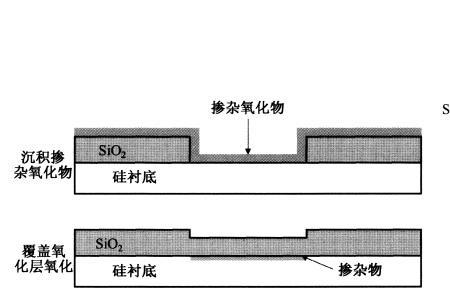 什么叫半导体掺杂技术