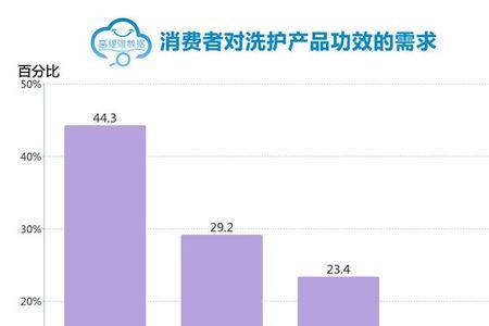 洗发水竞争品牌有什么优点