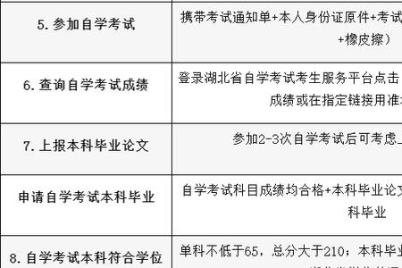 贵州自考本科报名时间2022年官网