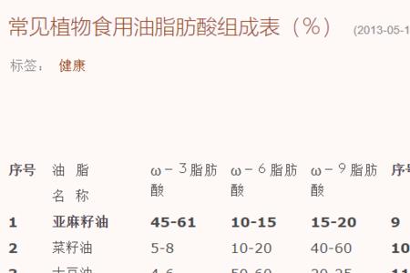 食用油化学成分表