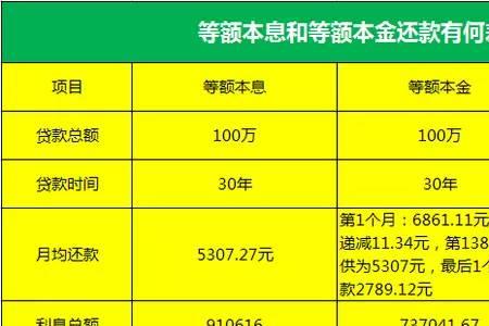 等额本息和等额本金200万区别大吗