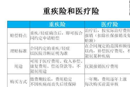 支付宝百万医疗和重疾险区别