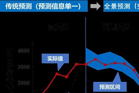 功率区间划分