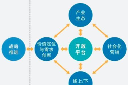 什么消费模式创新