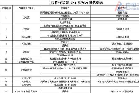 伟创变频器eol2是什么故障