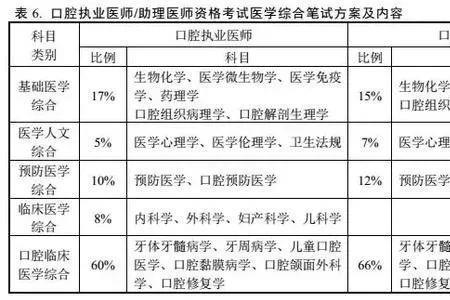 助理医师考执业医师需要学分吗