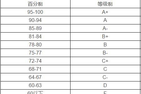 绩点和成绩的区别