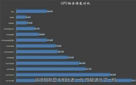 显卡独连和不独连性能差距大吗