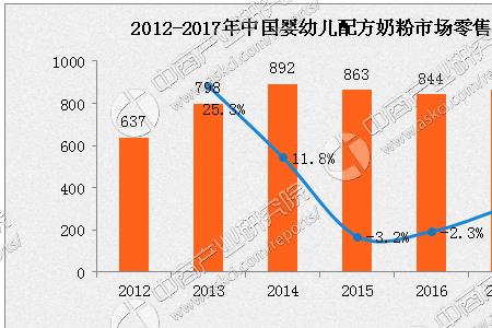 婴儿一年奶粉花销