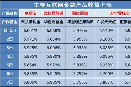 400万放余额宝一年多少利息