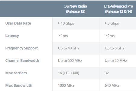 5g卡显示lte怎么关闭