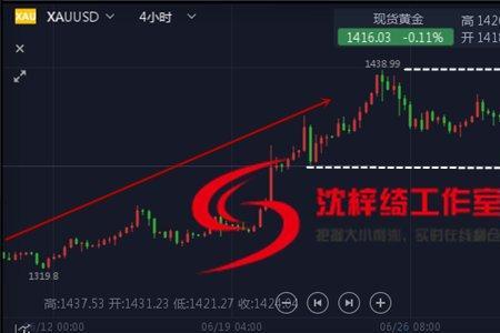 黄金逢高做空什么意思