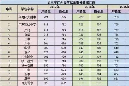 480分是上重点高中吗