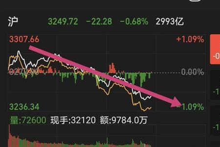 同花顺高开低开什么意思