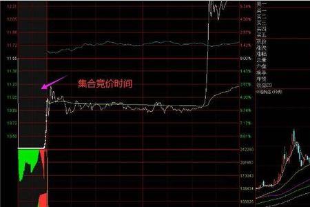 收盘集合竞价放量代表什么