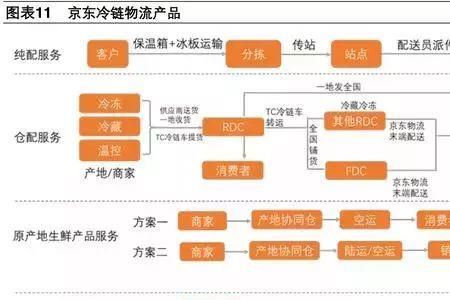 京东物流的4大快递流程