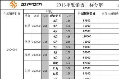 如何达成销售目标