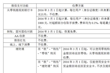 1000提到银行卡多少手续费