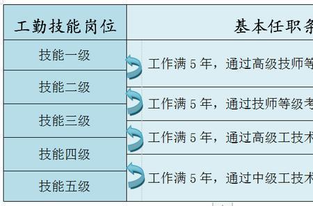 工勤高级工转管理十级划算吗