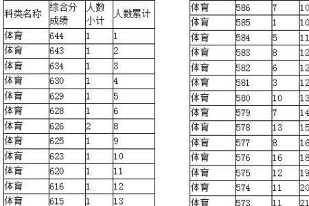 高考理科有体育分吗