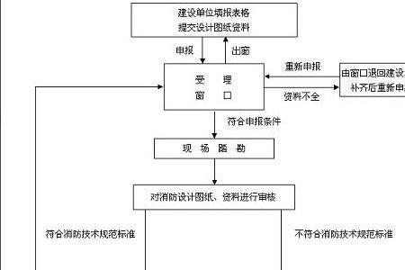 广州市消防报建办理流程