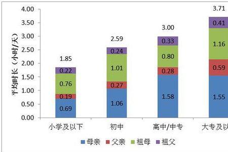 各个学历的人的平均智商