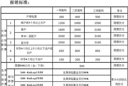 生育险缴费基数3368能报多少