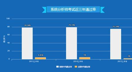 系统分析师考了有用吗