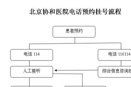 医院线下挂号流程