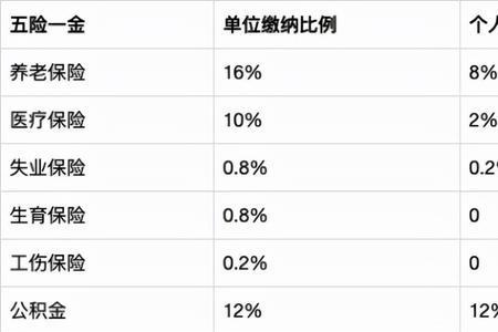 农商银行试用期有五险一金没