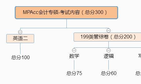 会计学硕考研难度大吗