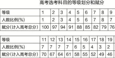 天津高考赋分制开始于哪一年