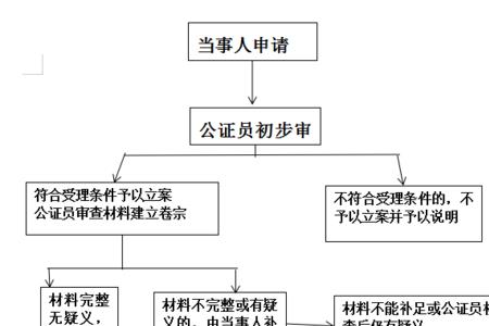 个人怎么开设公证处