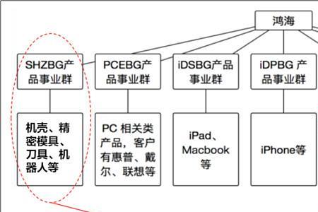 鸿海集团体量有多大